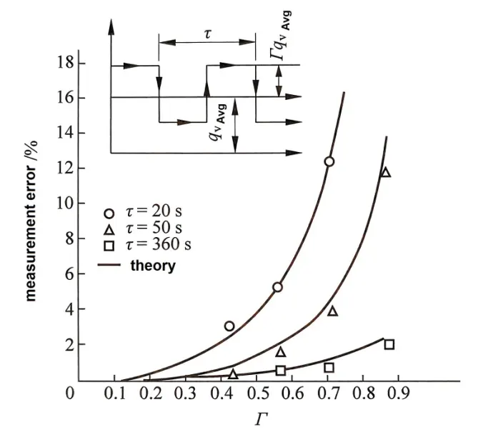נתונים ניסיוניים של קצב זרימת גז טבעי experimental data of natural gas flow rate