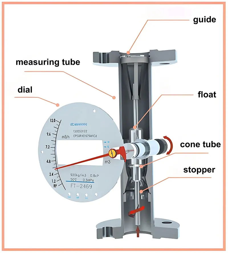 כיצד רוטמטרים ושסתומי מחט פועלים יחד How Rotameters and Needle Valves Work Together