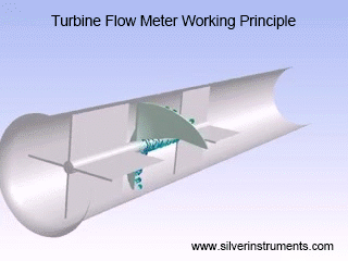 עקרון העבודה של מד זרימת הטורבינה turbine flow meter working principle