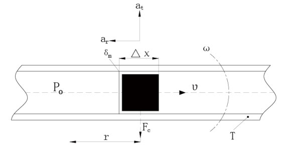 How Coriolis flow meter work