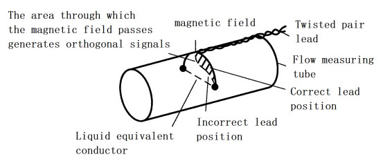 הקשר בין שדה מגנטי ומוליכי אות Relationship between magnetic field and signal leads