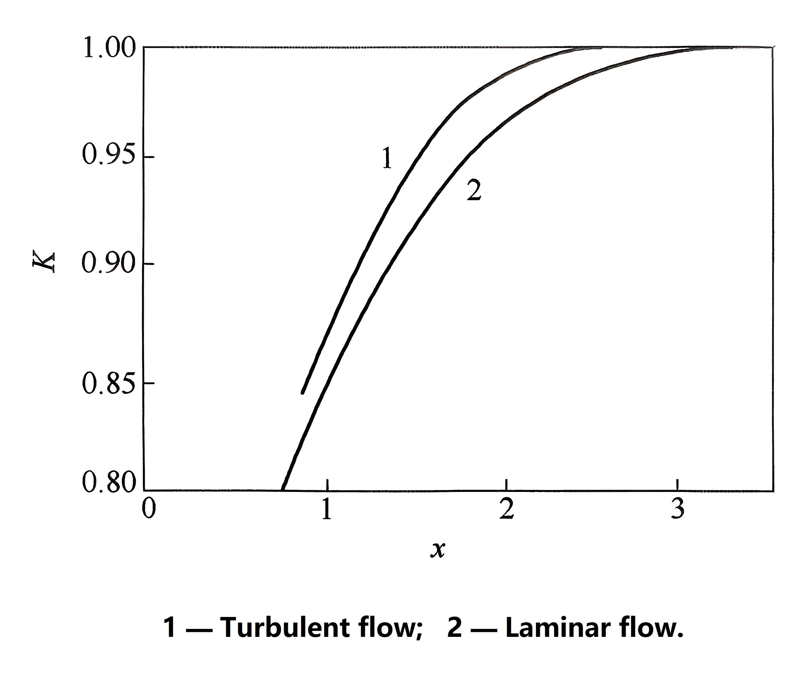 עקומת גורם תיקון מגביל מגנטי Limit magnetic filed correction factor curve