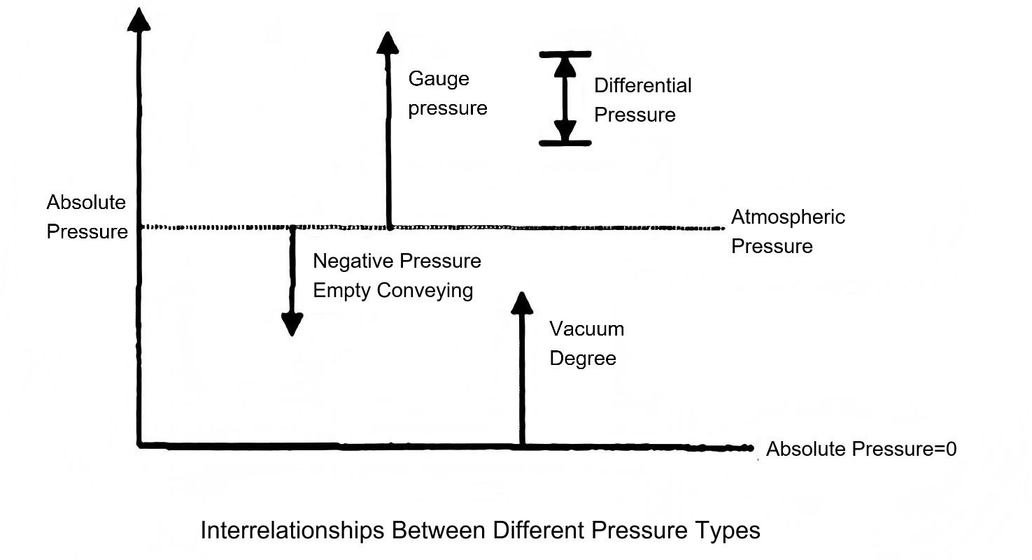 סוגי לחץ שונים Different pressure types