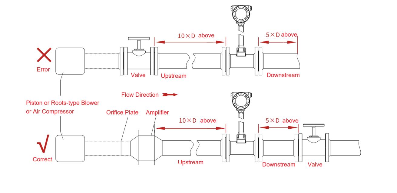 Straight Pipe Length and Piping Guidelines of installing vortex flowmeters