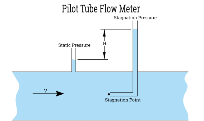 עקרון העבודה של מד זרימת צינור פיילוט pilot tube flow meter working principle