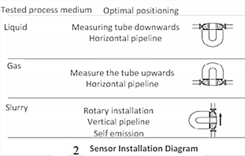 הנחיות להתקנת מד זרימה קוריוליס Coriolis flow meter installation Guidelines