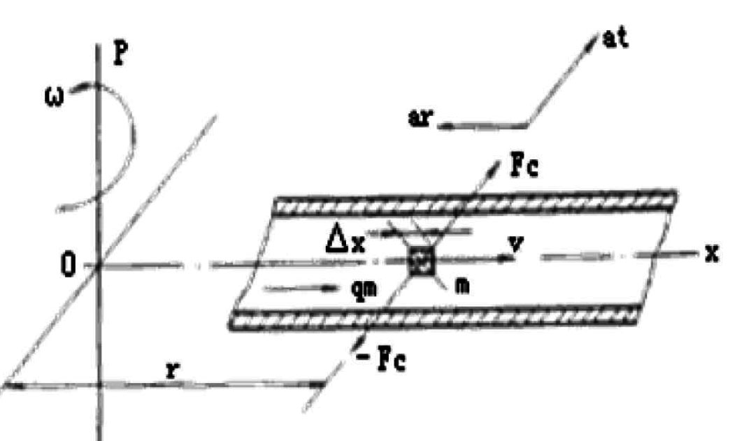 דמות כוח קוריוליס Coriolis Force figure