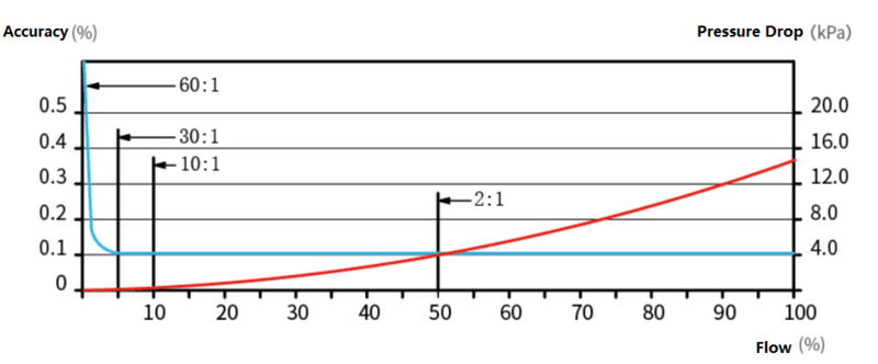 דיוק קצב הזרימה של מד זרימת קוריוליס Flow rate Accuracy of Coriolis flow meter