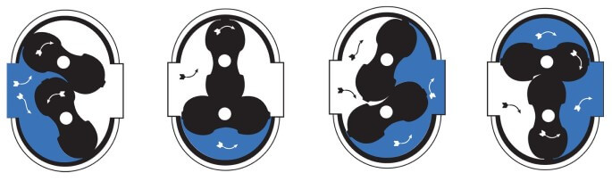 עקרון העבודה של מד זרימת שורשים working principle of roots flow meter