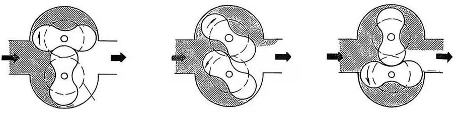 עקרון העבודה של מד זרימת רוטס Roots flowmeter working principle