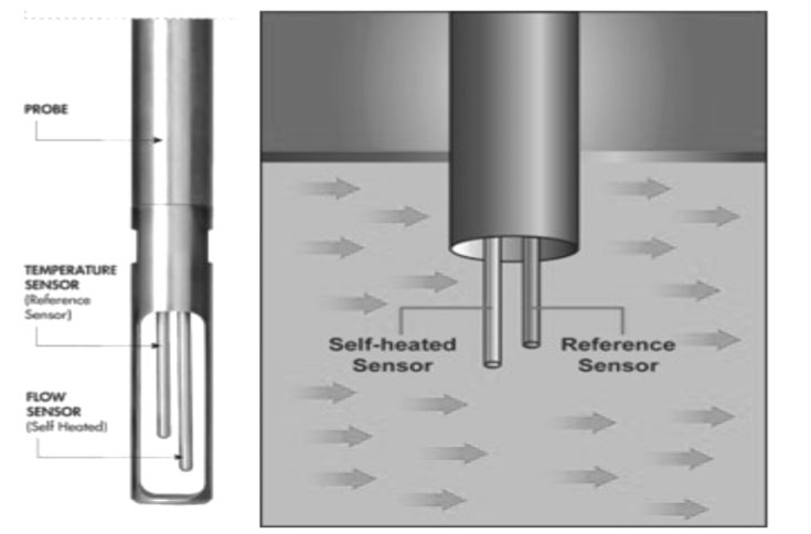 Thermal mass flow meter principle
